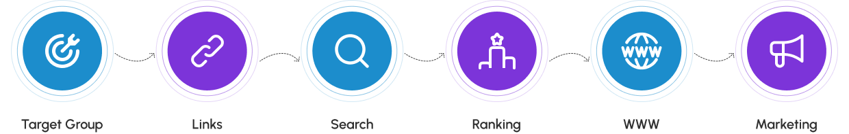 Our Social Engine Marketing Workflow