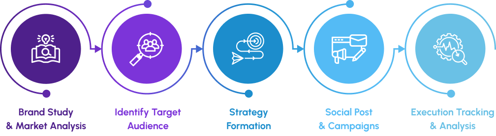 Our Social Media Marketing Workflow