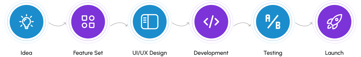 Our Angular Development Process