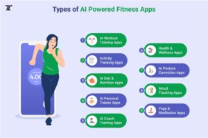 How AI Powered Fitness Apps Are Revolutionizing Fitness | Features and Cost 2 AI Powered Fitness Apps Types